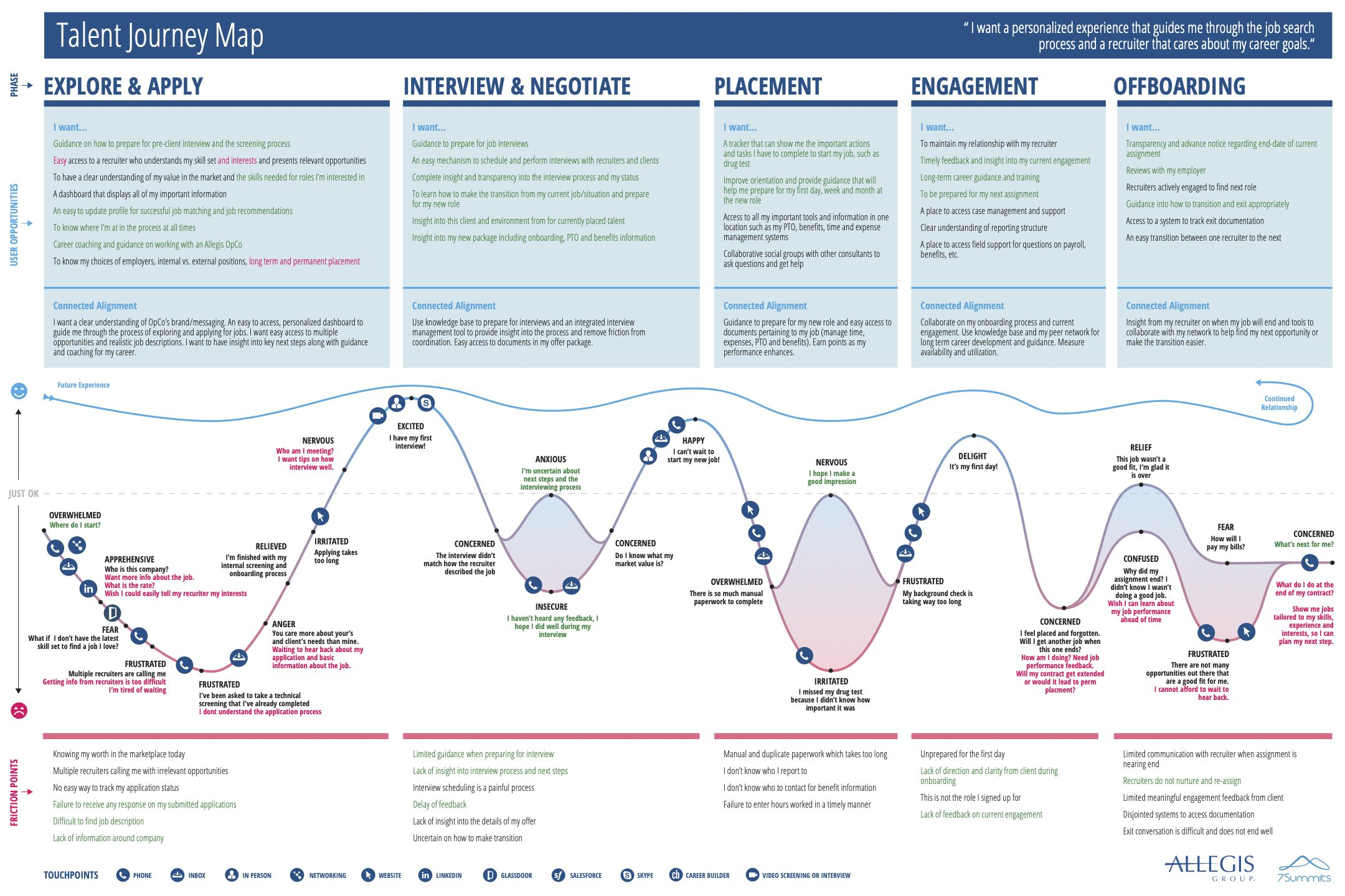 Talent Journey Map showing five phases of the recruiting experience: Explore and Apply, Interview and Negotiate, Placement, Engagement, and Offboarding. The map includes user opportunities, emotional journey from overwhelmed to relief, friction points at each stage, and touchpoints including phone, email, LinkedIn, and Salesforce.